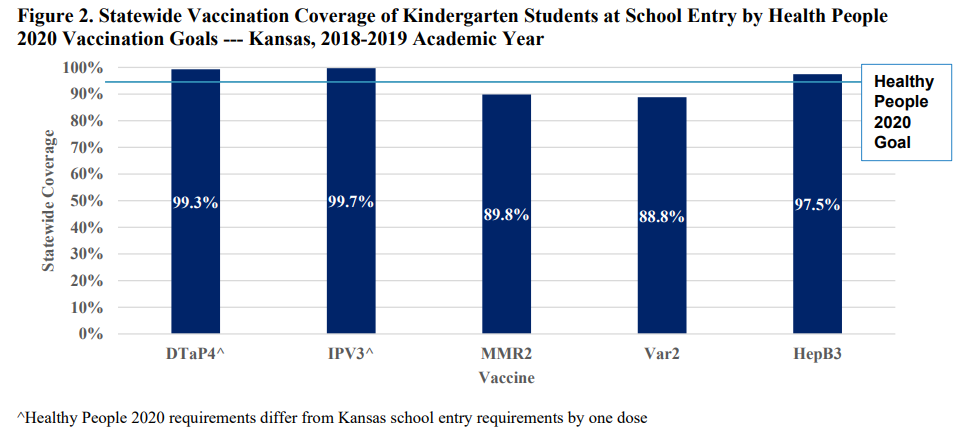 Graph of kindergarten students vaccination coverage by vaccine